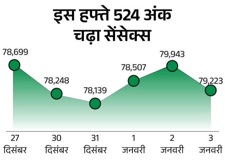 Stock Market BSE Sensex NSE Nifty Updates | 3 January 2025 | Sensex fell 720 points and closed at 79,223: Nifty also fell 183 points, maximum selling in IT sector.